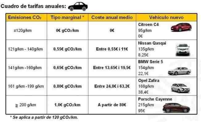 Cataluña gravará anualmente el CO2 de los vehículos desde 2020 con un impuesto "verde" 1